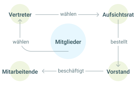 Infografik Aufbau